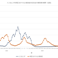 インフルエンザ6週連続減、B型ウイルスに注意