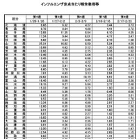 インフルエンザ定点あたり報告数推移