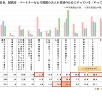 お子さまやご自身、配偶者など周囲の大人が受験のためにやっている（やっていた）ことをお答えください