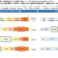 学習塾・家庭教師・通信教育などの費用に関して、あてはまるものをお答えください