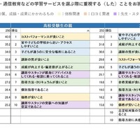 学習塾・家庭教師・通信教育などの学習サービスを選ぶ際に重視する（した）ことをお答えください