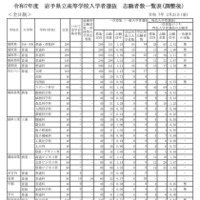 令和7年度 岩手県立高等学校入学者選抜 志願者数一覧表（調整後）