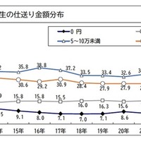 下宿生の仕送り額の推移