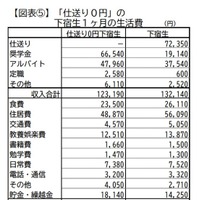 仕送りが「0円」の下宿生の経済状況