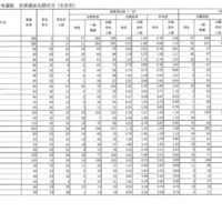 令和7年度福島県立高等学校入学者選抜 前期選抜志願状況（全日制・一部）