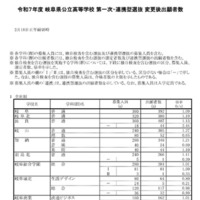 令和7年度 岐阜県公立高等学校 第一次・連携型選抜 変更後出願者数