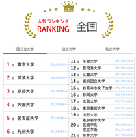 人気ランキング全国版（2025年2月28日）国公立大学