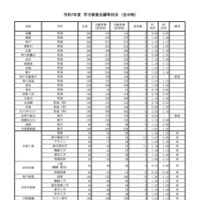 令和7年度兵庫県公立高等学校入学者選抜　学力検査志願等状況＜全日制＞（令和7年3月4日確定）