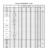 令和7年度兵庫県公立高等学校入学者選抜　学力検査志願等状況＜全日制＞（令和7年3月4日確定）