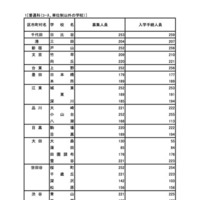 令和7年度 東京都立高等学校入学者選抜入学手続状況＜全日制＞普通科（コース・単位制以外）