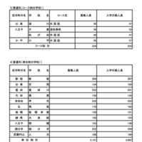 令和7年度 東京都立高等学校入学者選抜入学手続状況＜全日制＞普通科（コース・単位制）