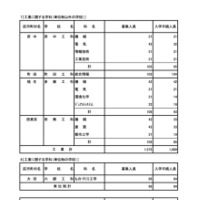 令和7年度 東京都立高等学校入学者選抜入学手続状況＜全日制＞専門学科