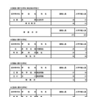 令和7年度 東京都立高等学校入学者選抜入学手続状況＜全日制＞専門学科