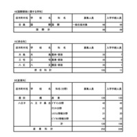 令和7年度 東京都立高等学校入学者選抜入学手続状況＜全日制＞専門学科