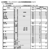 【高校受験2025】群馬県公立高の再募集、全日制・フレックス31校