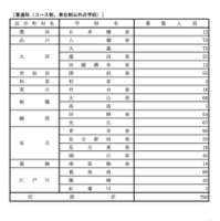 令和7年度 都立高等学校分割後期募集・全日制課程第二次募集実施校＜普通科＞