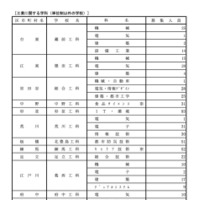 令和7年度 都立高等学校分割後期募集・全日制課程第二次募集実施校＜専門学科＞