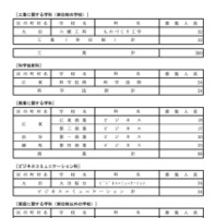 令和7年度 都立高等学校分割後期募集・全日制課程第二次募集実施校＜専門学科＞