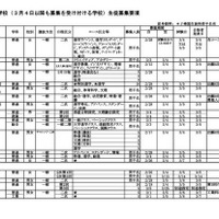 【高校受験2025】神奈川県私立高2次募集（3/5時点）通信制で募集