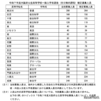 令和7年度大阪府公立高等学校一般入学者選抜（全日制の課程）確定募集人員