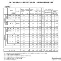 令和7年度京都府公立高等学校入学者選抜　中期選抜志願者数等一覧表（定時制）