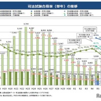 司法試験合格率（単年）の推移