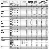 令和7年度三重県立高等学校後期選抜志願状況（最終）全日制の課程