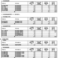 一般募集共通選抜2次募集・インクルーシブ教育実践推進校特別募集2次募集の志願締切時志願状況