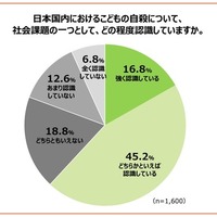 日本国内における子供の自殺について、社会課題の1つとしてどの程度認識していますか