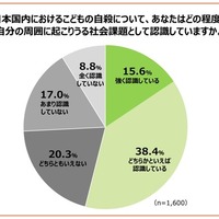 日本国内における子供の自殺について、あなたはどの程度、自分の周囲に起こりうる社会課題として認識していますか