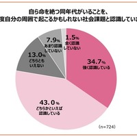 自ら命を絶つ同年代がいることを、どの程度自分の周囲で起こりうるかもしれない社会課題と認識していますか