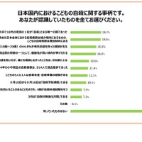 日本国内における子供の自殺に関する事柄で、あなたが認識していたものをすべて選んでください