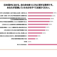 日本国内における自ら命を絶つ子供に関する事柄で、あなたが認識していたものをすべて選んでください