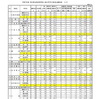 令和7年度石川県公立高等学校一般入学(全日制)の出願状況（3月4日）