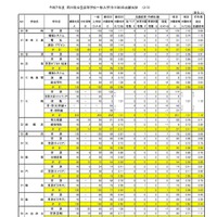 令和7年度石川県公立高等学校一般入学(全日制)の出願状況（3月4日）