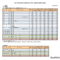 令和7年度奈良県公立高等学校入学者一般選抜等出願状況（最終）