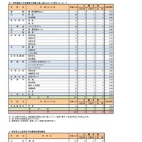 令和7年度奈良県公立高等学校入学者一般選抜等出願状況（最終）