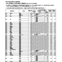 令和7年度大阪府公立高等学校一般入学者選抜（全日制）の志願者数（3月6日午後2時現在）