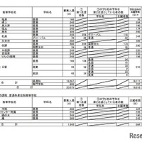 令和7年度大阪府公立高等学校一般入学者選抜（全日制）の志願者数（3月6日午後2時現在）