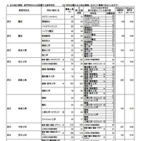 令和7年度大阪府公立高等学校一般入学者選抜（全日制）の志願者数（3月6日午後2時現在）