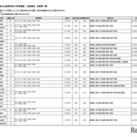 令和7年度埼玉県公立高等学校入学者選抜 欠員補充日程等一覧