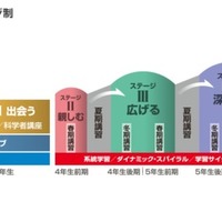 日能研のステージ制