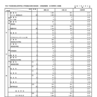 令和7年度東京都立高等学校入学者選抜応募状況　分割後期募集・全日制等第二次募集＜総括表＞（令和7年3月6日）