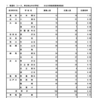 令和7年度東京都立高等学校入学者選抜応募状況　分割後期募集・全日制等第二次募集＜普通科＞（令和7年3月6日）