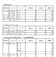 令和7年度東京都立高等学校入学者選抜応募状況　分割後期募集・全日制等第二次募集＜専門学科・単位制＞（令和7年3月6日）