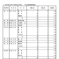 令和7年度東京都立高等学校入学者選抜応募状況　分割後期募集・全日制等第二次募集＜専門学科・単位制＞（令和7年3月6日）