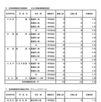 令和7年度東京都立高等学校入学者選抜応募状況　分割後期募集・全日制等第二次募集＜専門学科・単位制＞（令和7年3月6日）