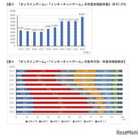 「オンラインゲーム」「インターネットゲーム」の年度別相談件数と相談割合