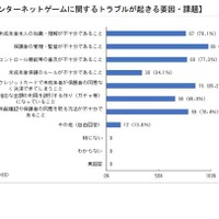 インターネットゲームに関するトラブルが起きる要因・課題