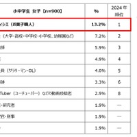 小中学生女子が選ぶ「将来就きたい職業」ランキング トップ10